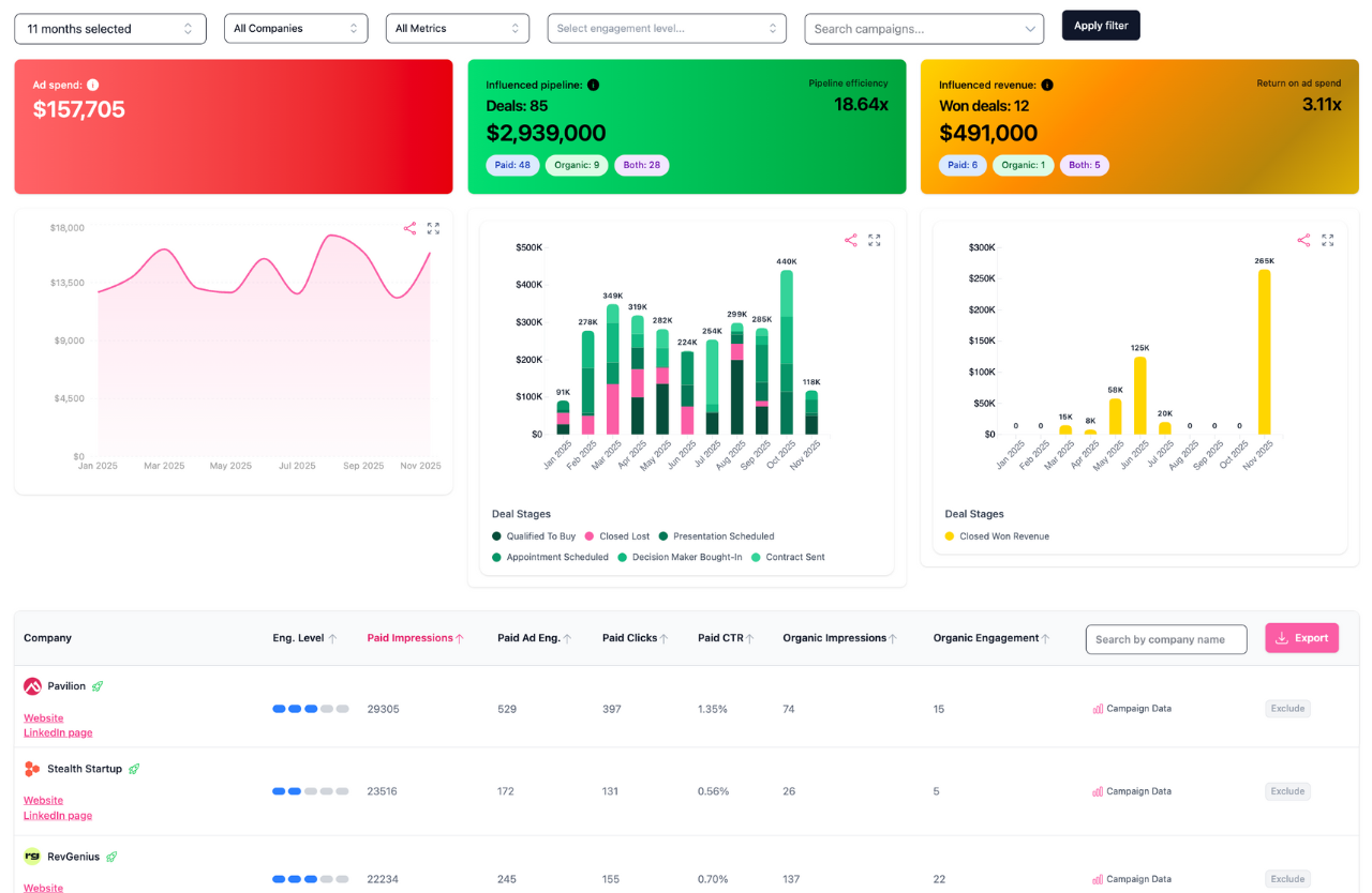 Connect your LinkedIn Ads data to pipeline and revenue in HubSpot.